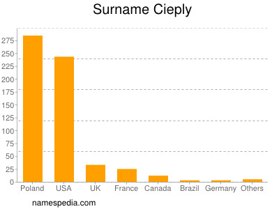 Surname Cieply