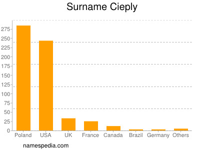 Familiennamen Cieply