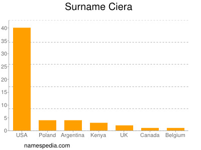 Familiennamen Ciera