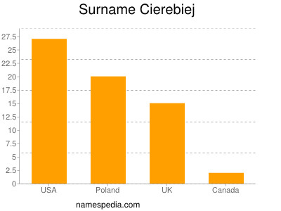 Familiennamen Cierebiej