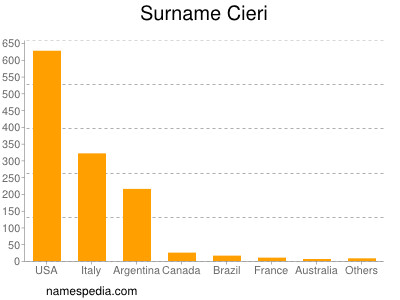 Familiennamen Cieri