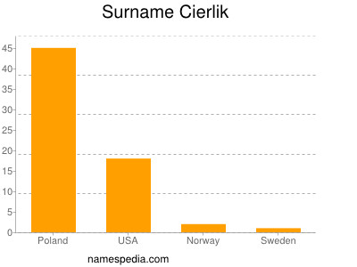 Surname Cierlik