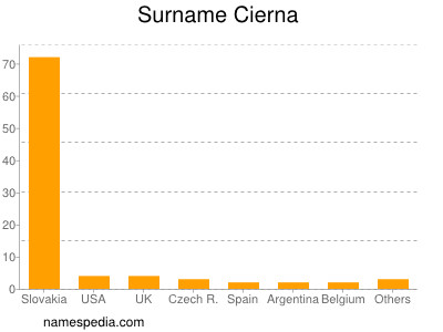 Familiennamen Cierna