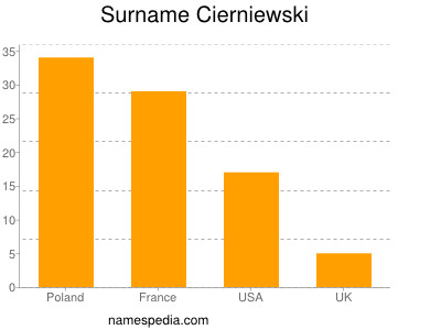 Familiennamen Cierniewski