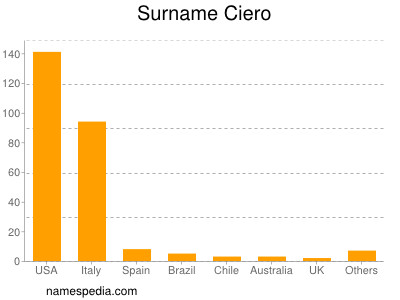 Familiennamen Ciero