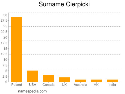 Familiennamen Cierpicki
