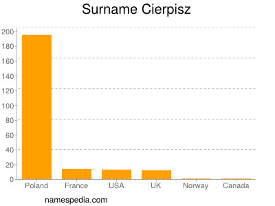 Familiennamen Cierpisz