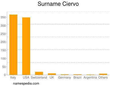 Familiennamen Ciervo