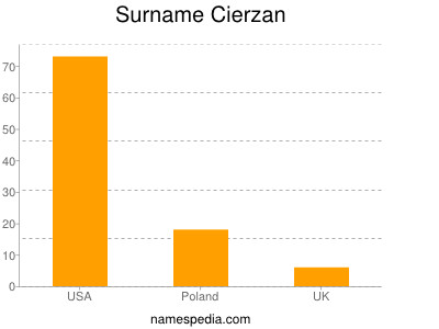 Familiennamen Cierzan