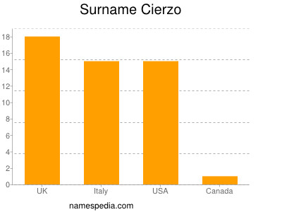 Familiennamen Cierzo