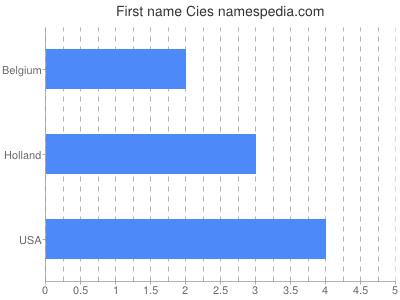 Given name Cies