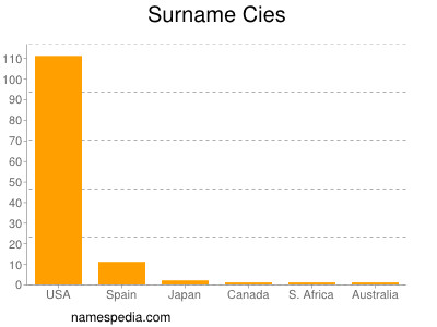 Surname Cies