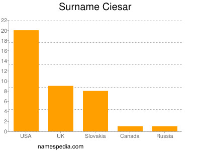 nom Ciesar