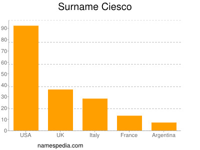 Familiennamen Ciesco