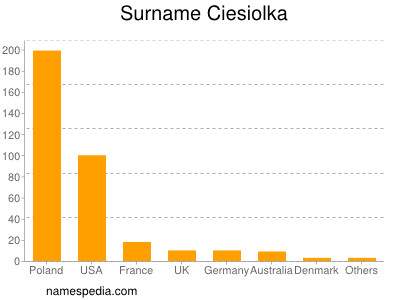 Familiennamen Ciesiolka