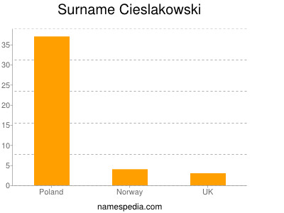 nom Cieslakowski