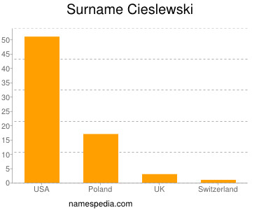 Familiennamen Cieslewski