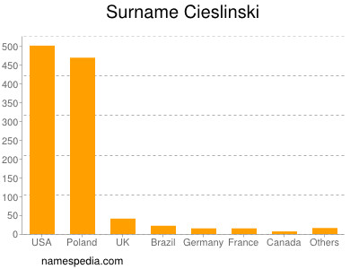 Familiennamen Cieslinski