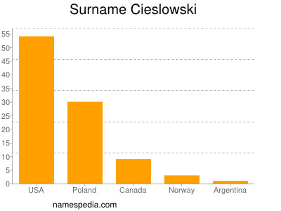 Surname Cieslowski