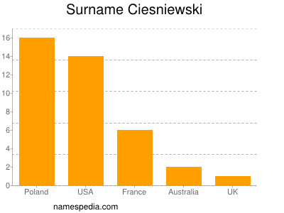 Surname Ciesniewski