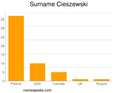 Familiennamen Cieszewski
