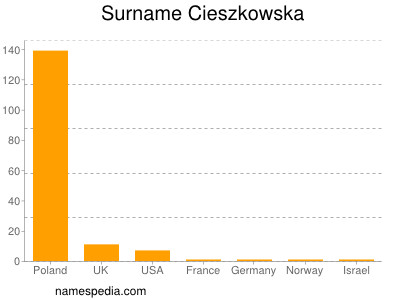 Surname Cieszkowska