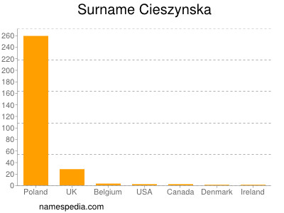 Familiennamen Cieszynska