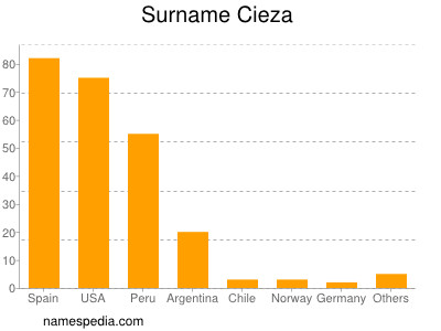 Familiennamen Cieza