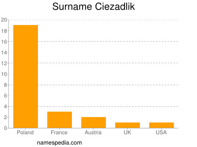 Familiennamen Ciezadlik