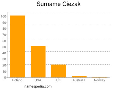Surname Ciezak