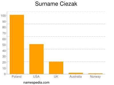 Familiennamen Ciezak