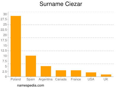 Surname Ciezar