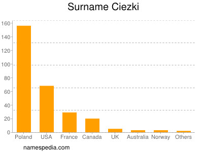 Familiennamen Ciezki