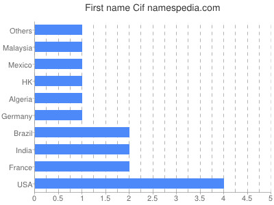 Vornamen Cif