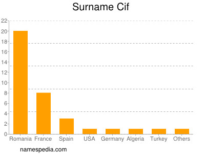 Surname Cif