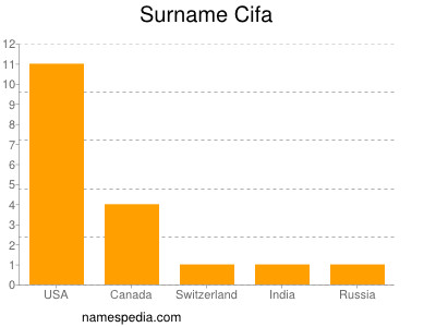 Surname Cifa