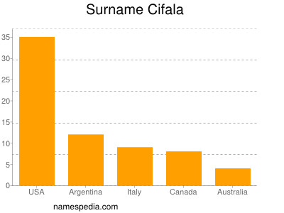 Familiennamen Cifala