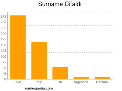 Familiennamen Cifaldi