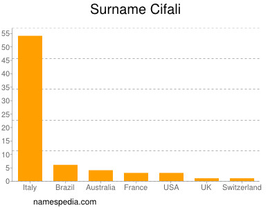 Familiennamen Cifali