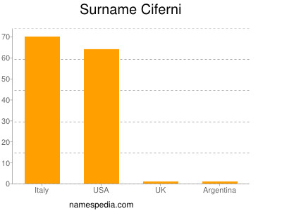 Familiennamen Ciferni