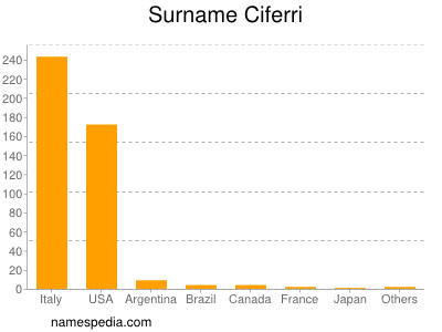 Familiennamen Ciferri