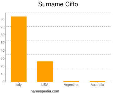 Familiennamen Ciffo