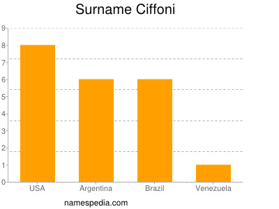 Surname Ciffoni