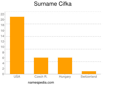 Familiennamen Cifka