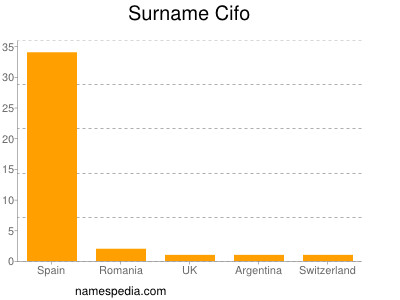 Familiennamen Cifo