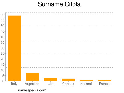 Familiennamen Cifola