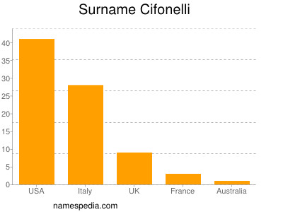 Familiennamen Cifonelli