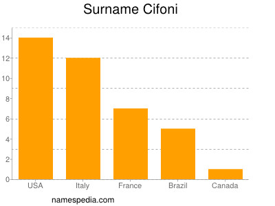 Familiennamen Cifoni