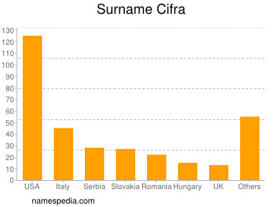 Surname Cifra