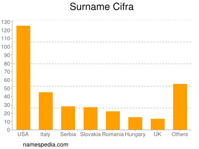 nom Cifra